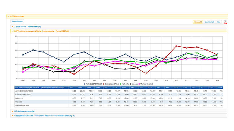 PKV-Kennzahlen